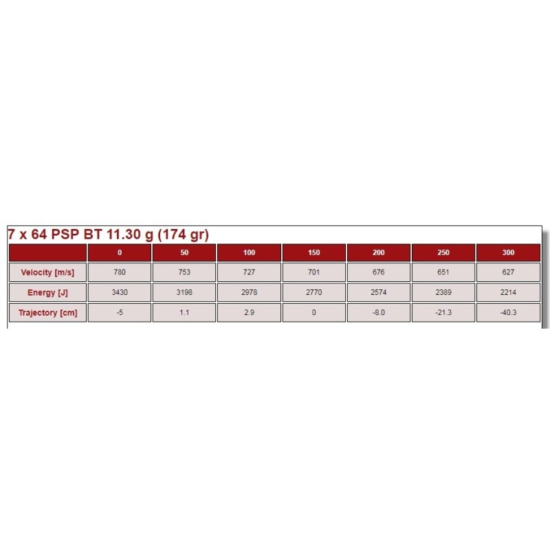 Naboji 7x64 PSP BT 11,3g (174gr) A-404 (20kos) PPU