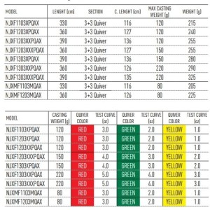 Palica NINJA X FEEDER 3.60m 220g DAIWA