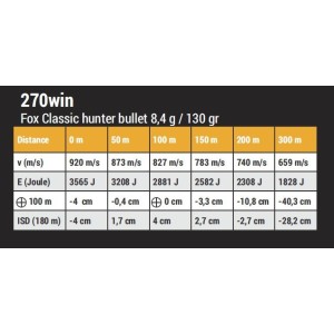 Naboji .270 Win. 130gr 8.4g FOX (20)